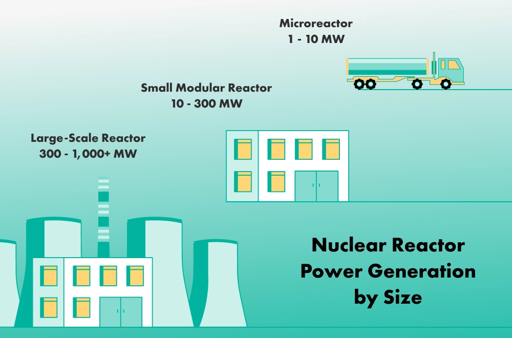 Small Modular Reactors (SMR): India’s Pathway to Clean and Secure Energy Future
